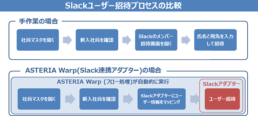 Slackのユーザー管理を自動化！Slack連携で業務を効率化しよう
