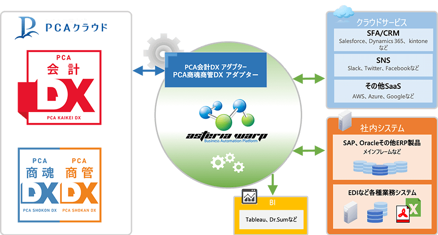 PCA会計DXアダプター、PCA商魂商管DXアダプター概要図