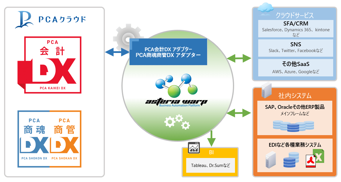 基幹業務クラウド「PCAクラウド」のASTERIA Warp連携アダプター提供開始 PCAクラウドと既存の社内システム、クラウドサービスの連携をノンコーディングで実現