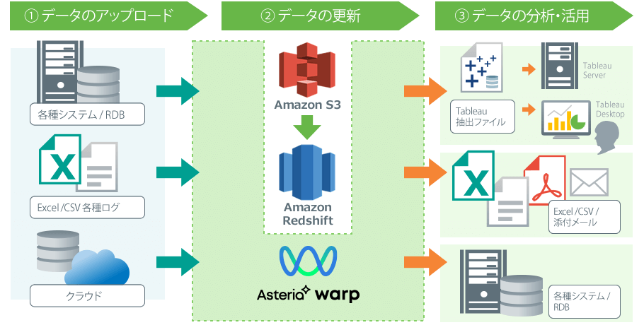 1.データのアップロード、2.データの更新、3.データの分析、活用