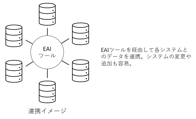 EAIツール 連携イメージ