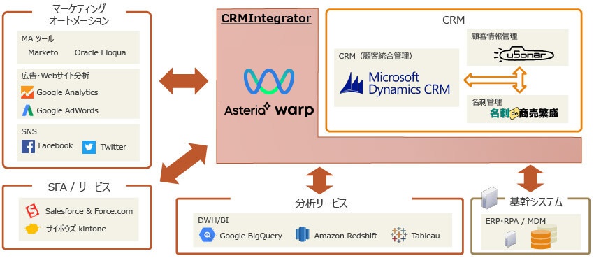 CRMIntegrator 概要図