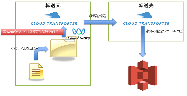 ASTERIA WarpからCLOUD TRANSPORTERへファイル名を受け渡し、転送元のCLOUD TRANSPORTERと転送先のCLOUD TRANSPORTERの間でファイル転送