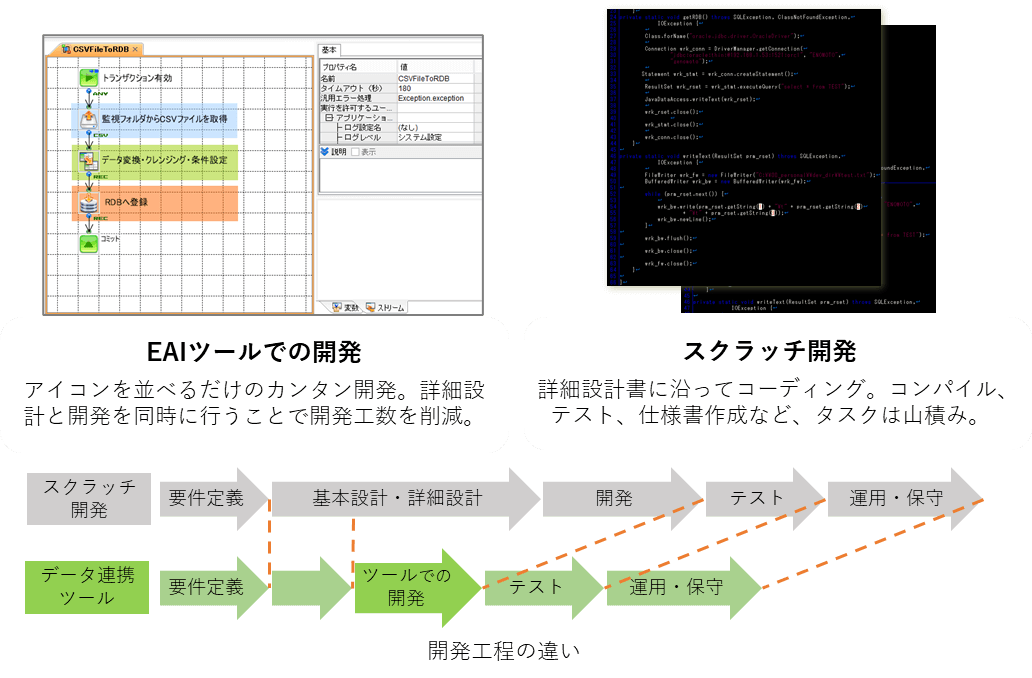 開発工程の違い