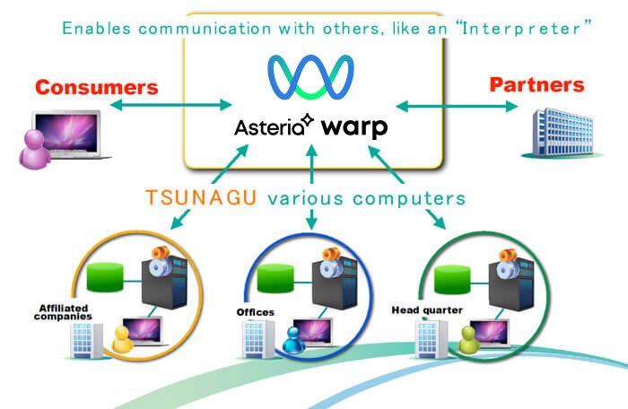 Enables communication with others, like an INTERPRETER