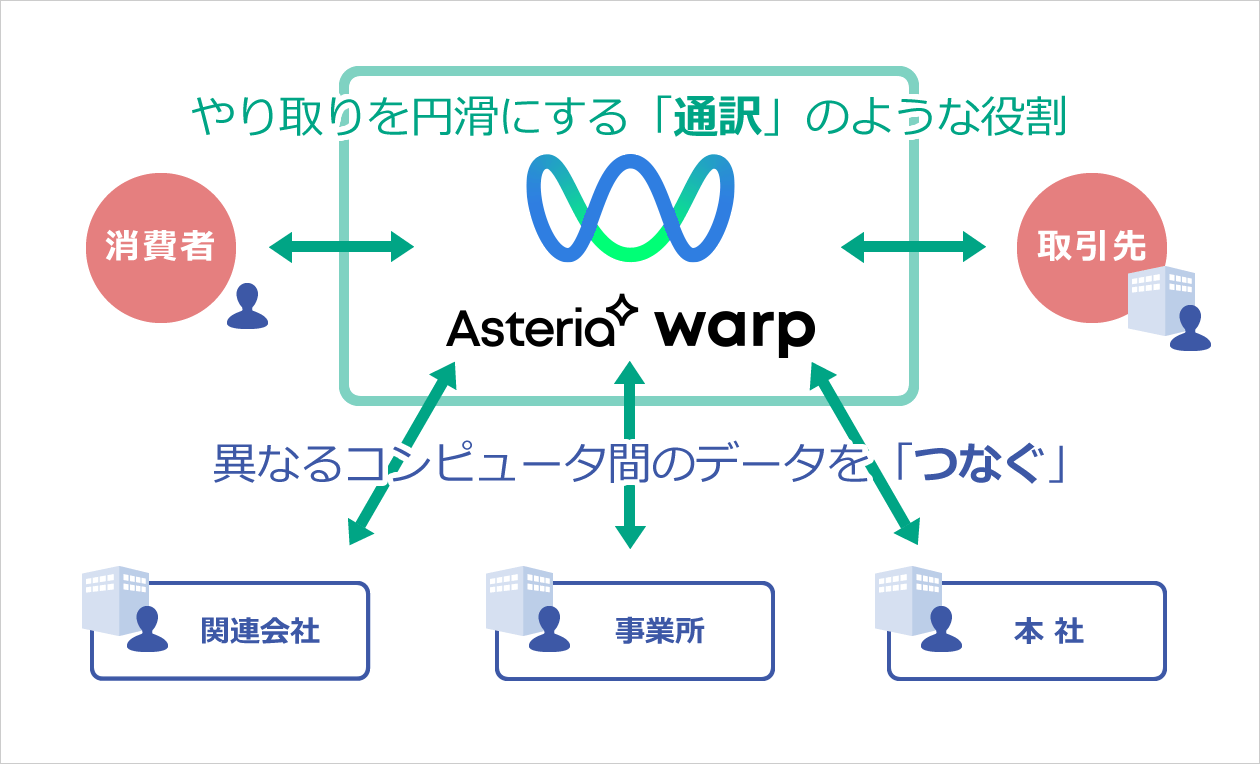 ASTERIA Warp製品（イメージ）