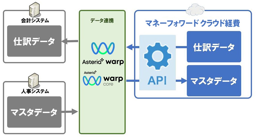 MFクラウド経費アダプターの連携イメージ