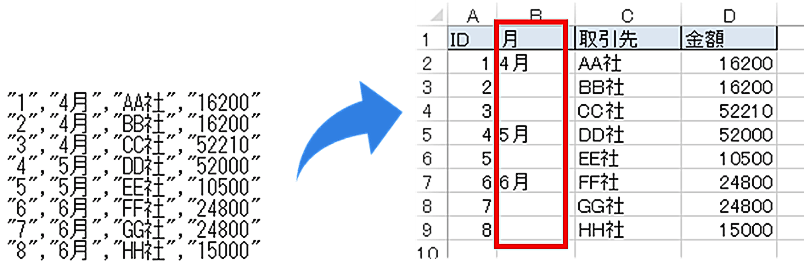 前行と同じ値が非表示にされた様子