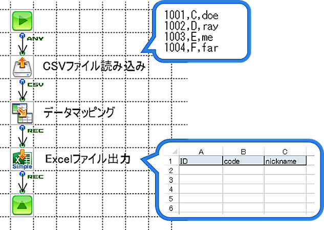 CSVファイルからデータを取得してExcelファイルとして出力するフロー図