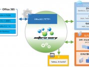 Office365のメール、連絡先、予定表、OneDriveとの連携処理が一つのアダプターで可能に！Office365アダプターのご紹介