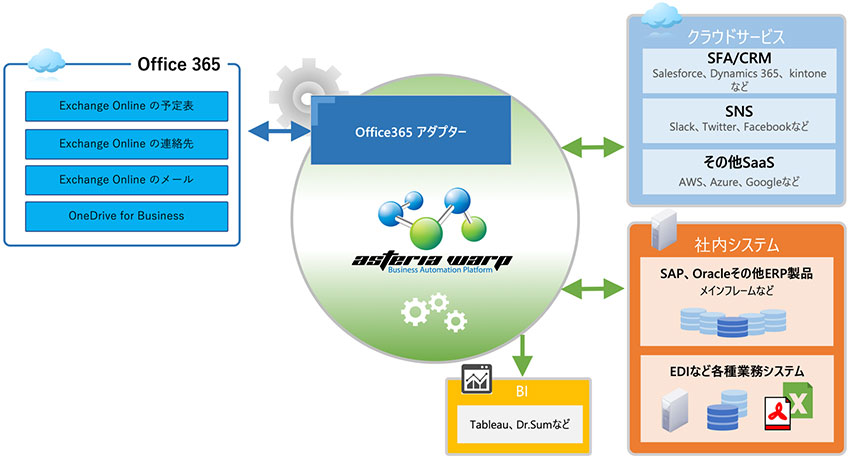 Office365アダプター概要図
