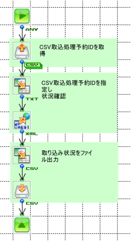 作成されたCSV取込処理フロー