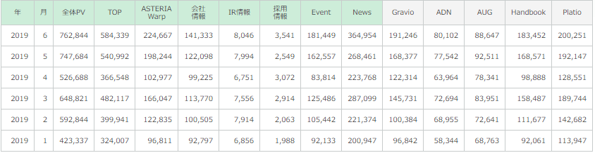 取得したPV数データ