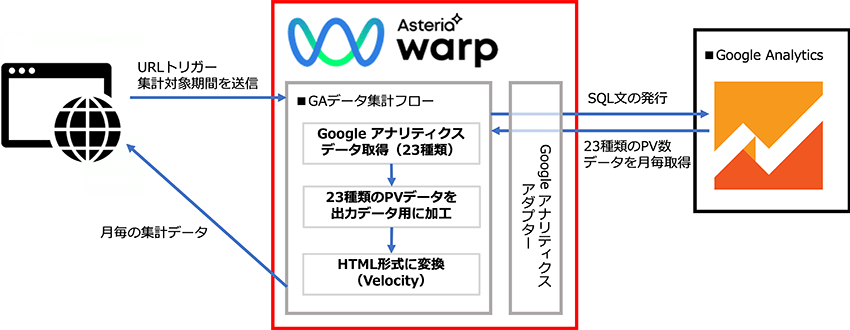 Google Analyticsとの連携図