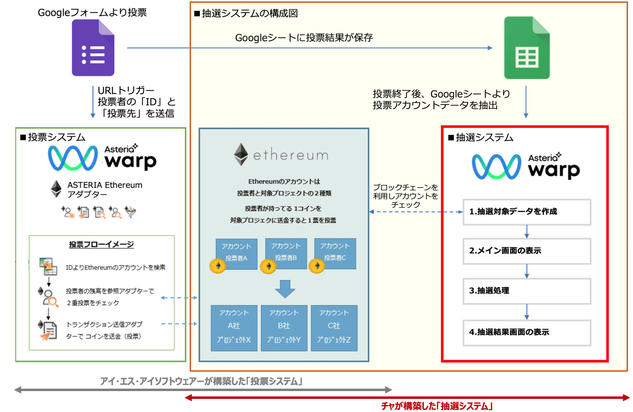 Asteria Warp + ethereum