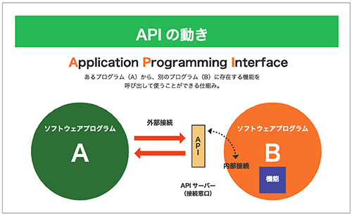 APIの動き