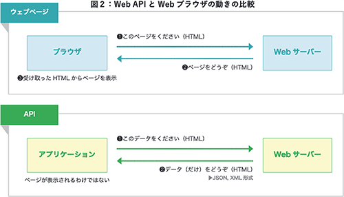 Web APIとWebブラウザの動きの比較