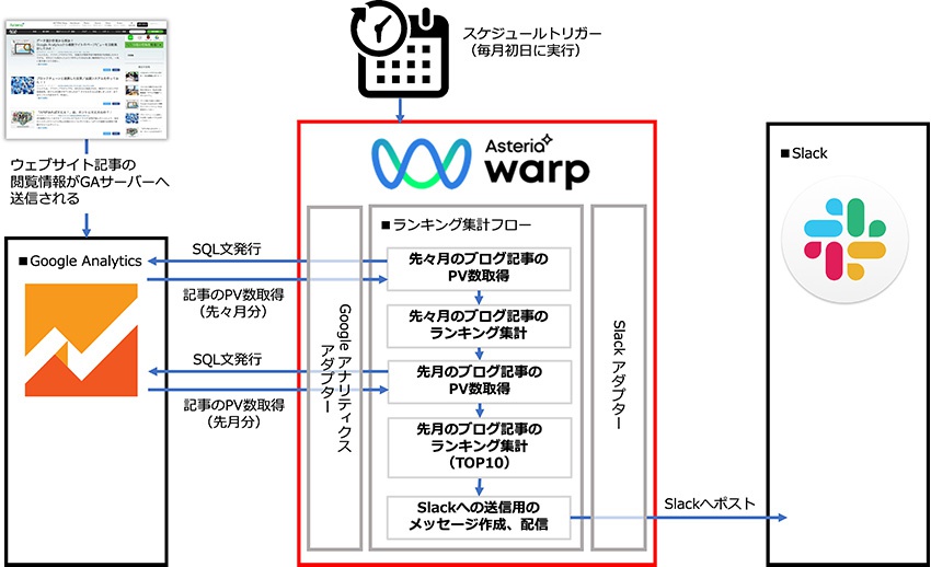 Google Analyticsとの連携図