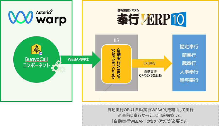 奉行アダプターとの連携イメージ