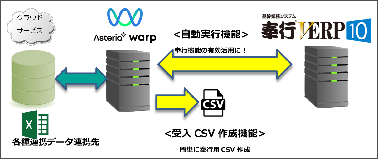 即戦力型クラウドerp 奉行v Erp と低コストで自動連携を実現 サブスク型データ連携サービス 奉行コネクト 太助 Tasuke の提供を開始 アステリア株式会社