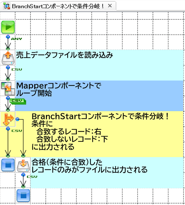 BranchStartコンポーネントで条件分岐動作フロー