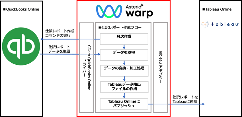 QuickBooks Online、ASTERIA Warp、Tableau連携図