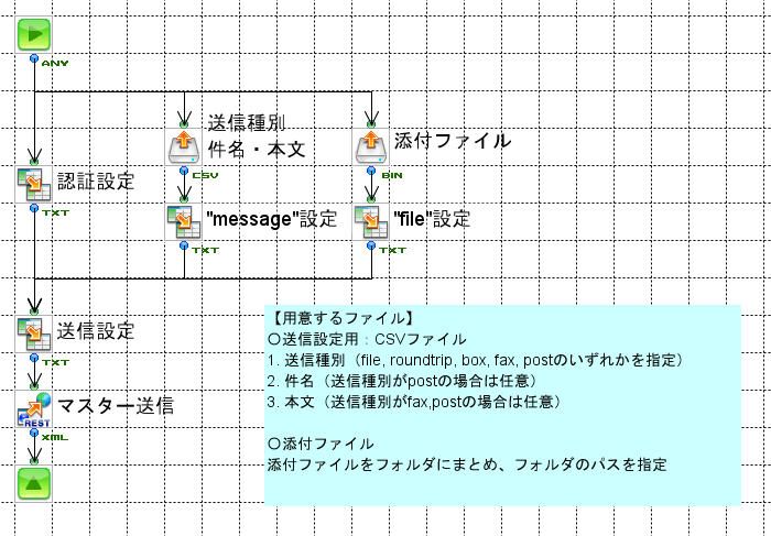 マスタ送信フロー