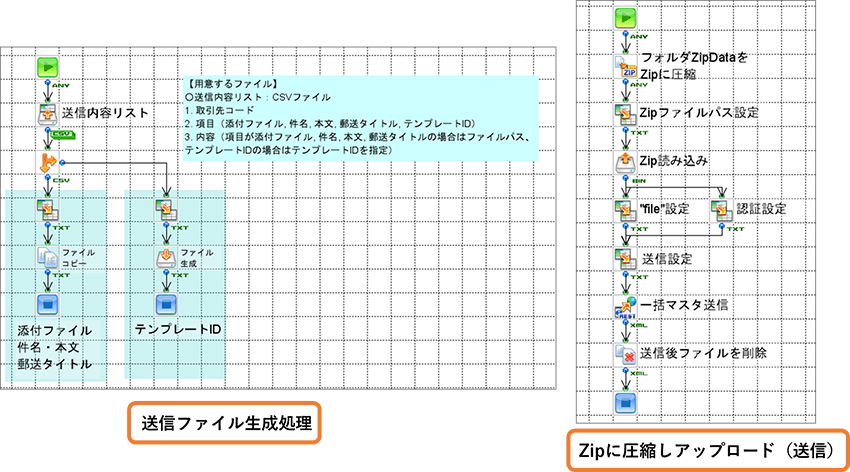 送信ファイル生成処理、Zip圧縮しアップロード（送信）