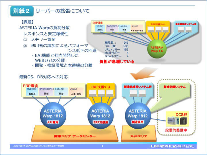 サーバーの拡張について