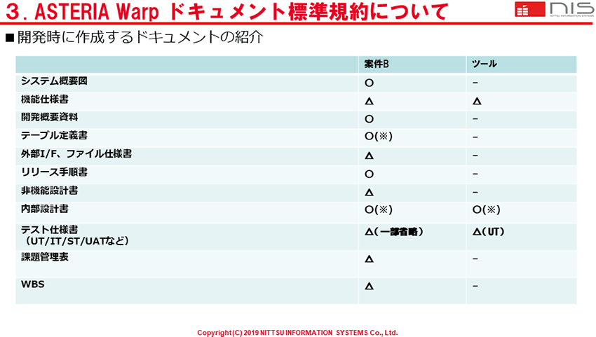 ASTERIA Warpドキュメント標準規約について