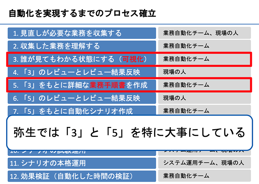 自動化を実現するまでのプロセス確立