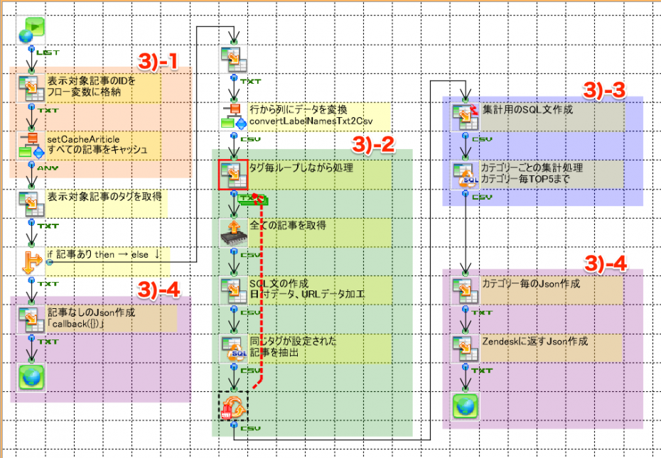 関連記事抽出フローの構成