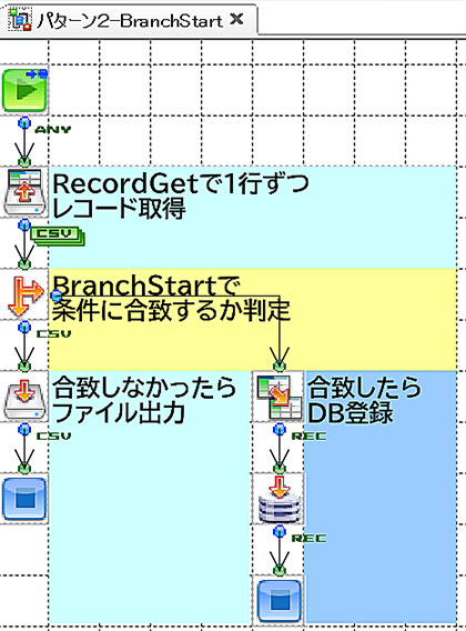 パターン2 BranchStart