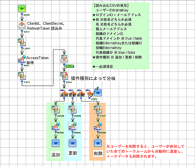 完成したフロー図