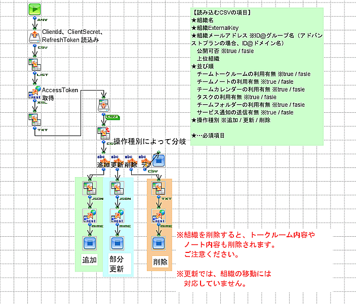 完成した組織用のフロー図