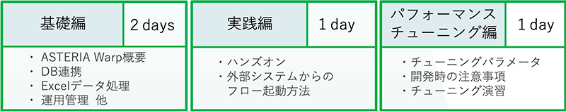 基礎編、実践編、パフォーマンスチューニング編