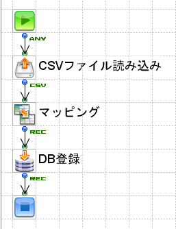 フロー図「CSVファイルを読み込んでDBに登録」