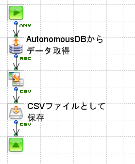 フロー図「データを取得しCSVファイル出力」