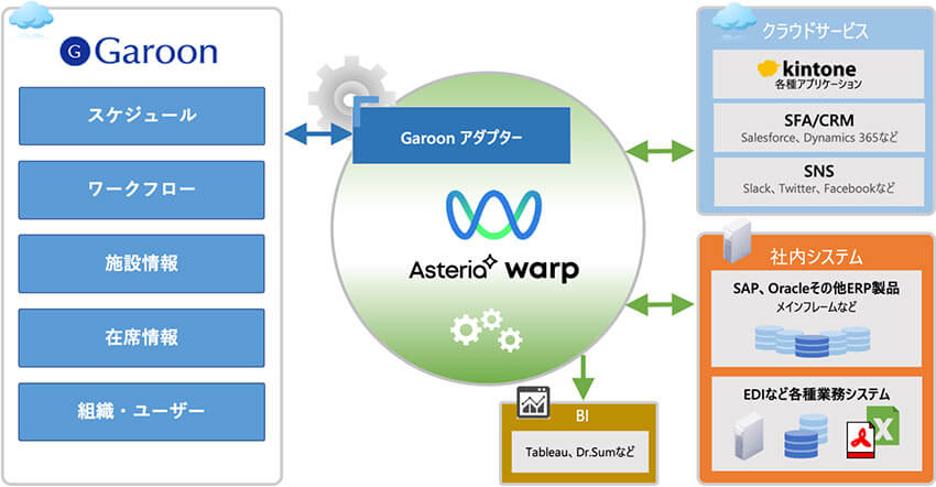 ASTERIA Warpとの連携概要図