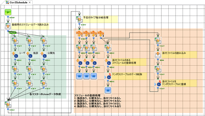 CSVよりスケジュールを生成するフロー