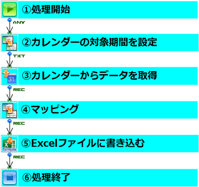処理フロー