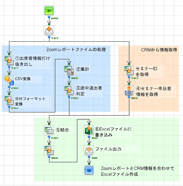 フローデザイナー、ZOOMレポートファイルの処理