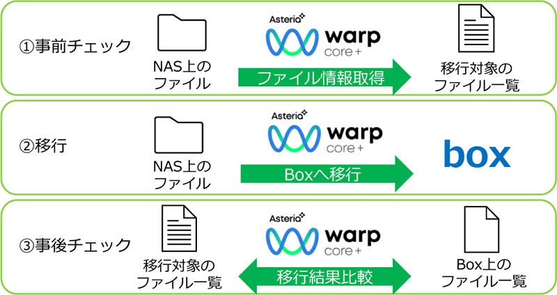 Boxとの連携図