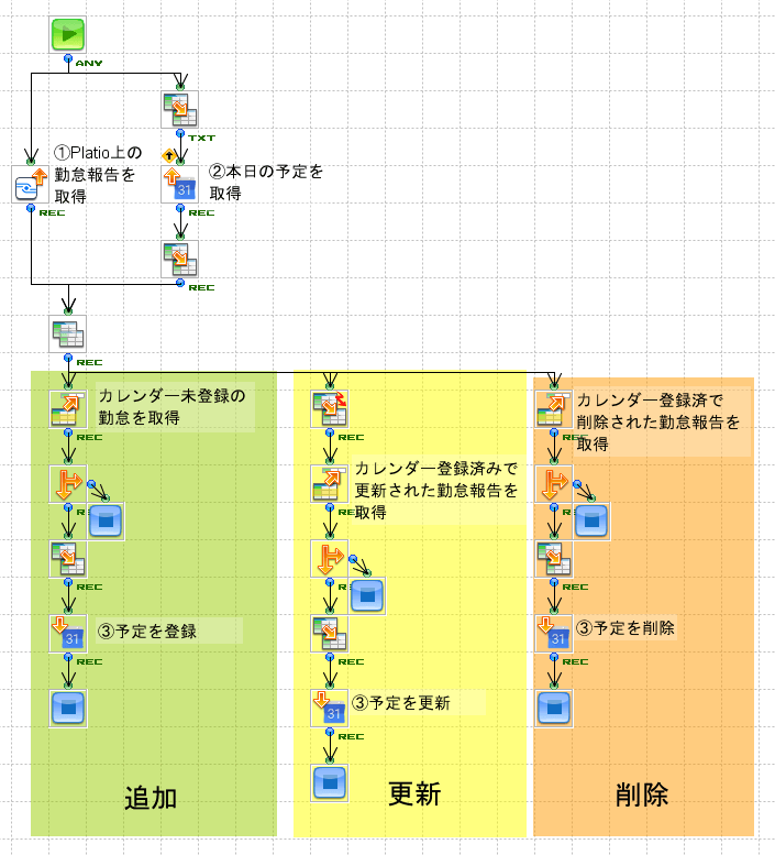 作成したフロー図