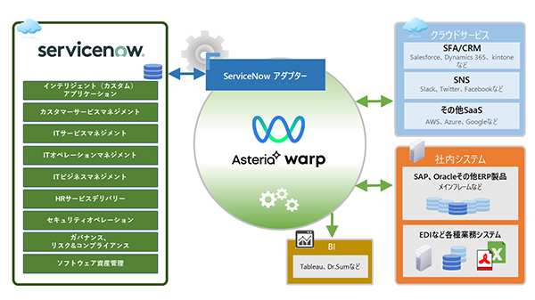 ServiceNowとの連携アダプター提供開始