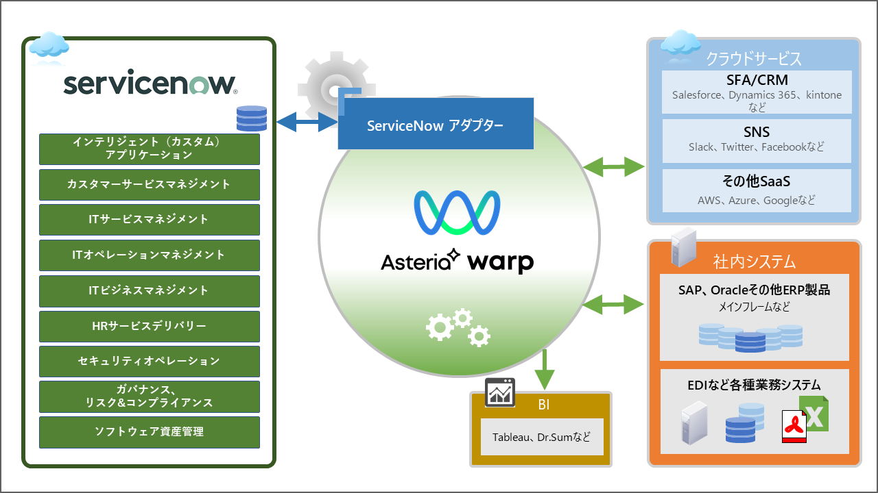 ASTERIA WarpとServiceNowとの連携アダプター提供開始 社内のレガシーシステムやクラウドサービスの連携をノーコードで実現