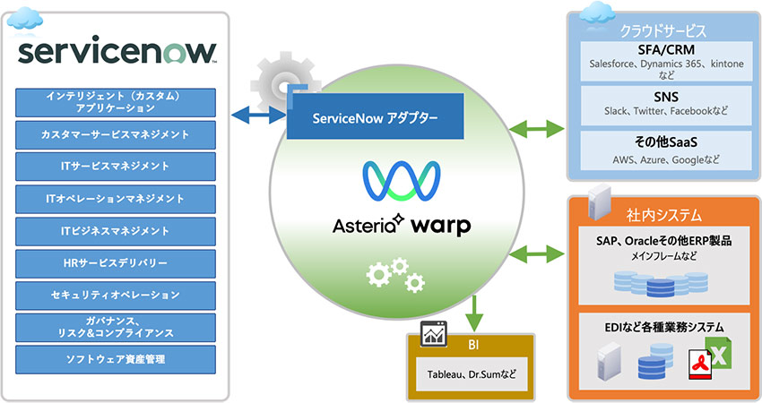 デジタルワークフロー 「ServiceNow」との連携処理が可能に！ServiceNowアダプターのご紹介