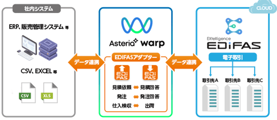 EDIFASアダプターを利用したシステム連携イメージ