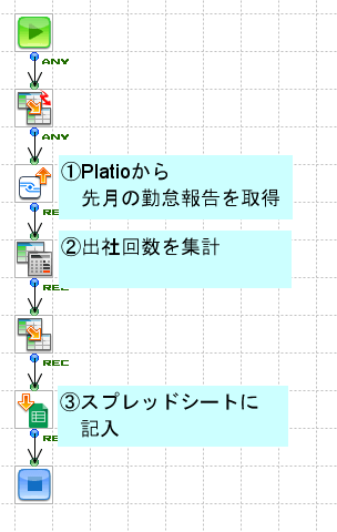 動作フロー図