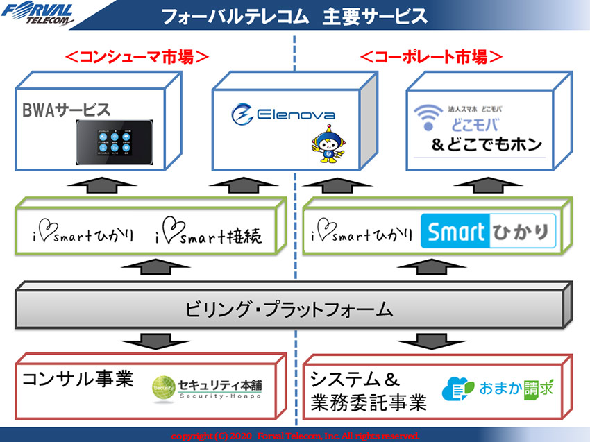 フォーバルテレコム 主要サービス